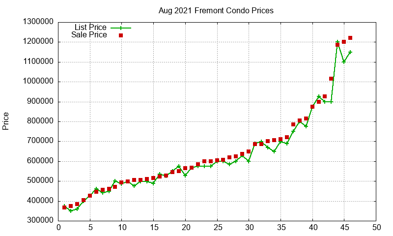 Fremont Condos Just Sold 2021-08