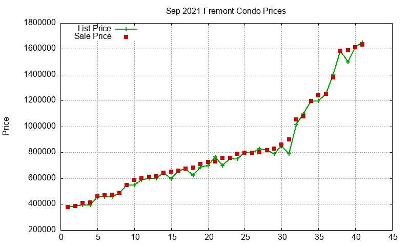Fremont Condos Just Sold 2021-09