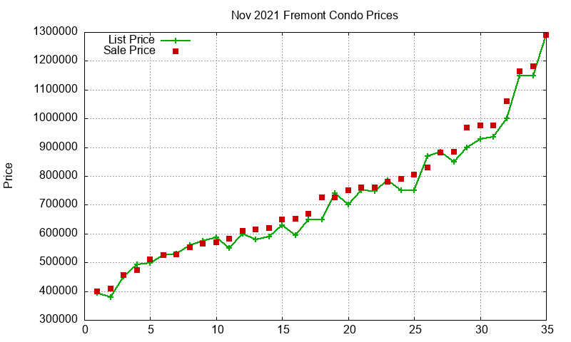 Fremont Condos Just Sold 2021-11
