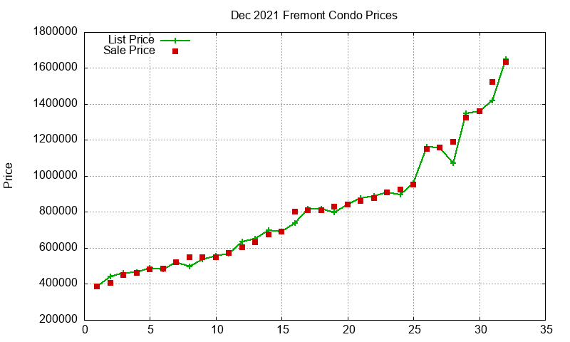Fremont Condos Just Sold 2021-12