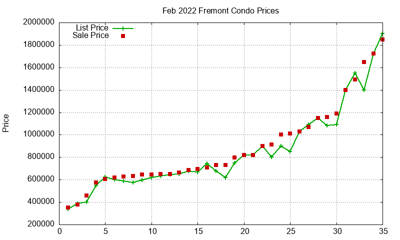 Fremont Condos Just Sold 2022-02