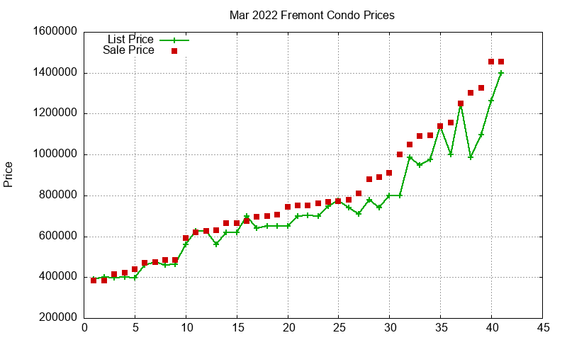 Fremont Condos Just Sold 2022-03