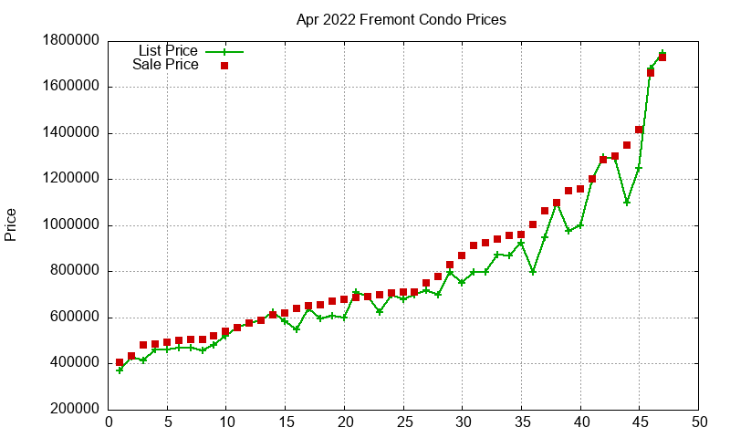 Fremont Condos Just Sold 2022-04