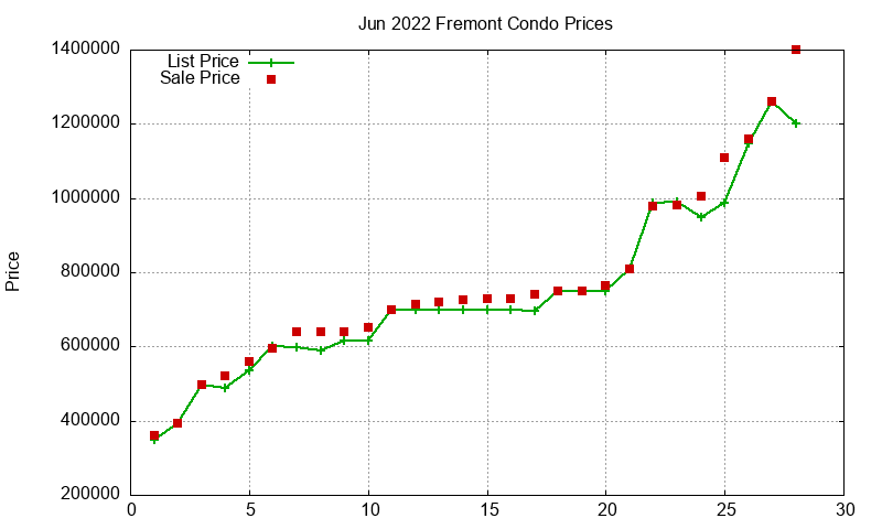 Fremont Condos Just Sold 2022-06
