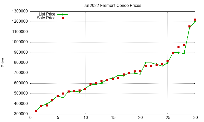 Fremont Condos Just Sold 2022-07