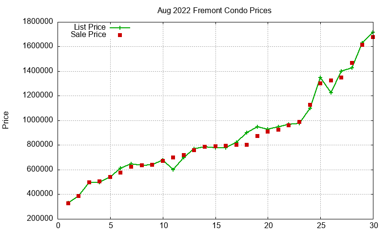 Fremont Condos Just Sold 2022-08