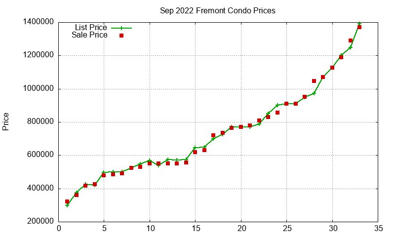 Fremont Condos Just Sold 2022-09