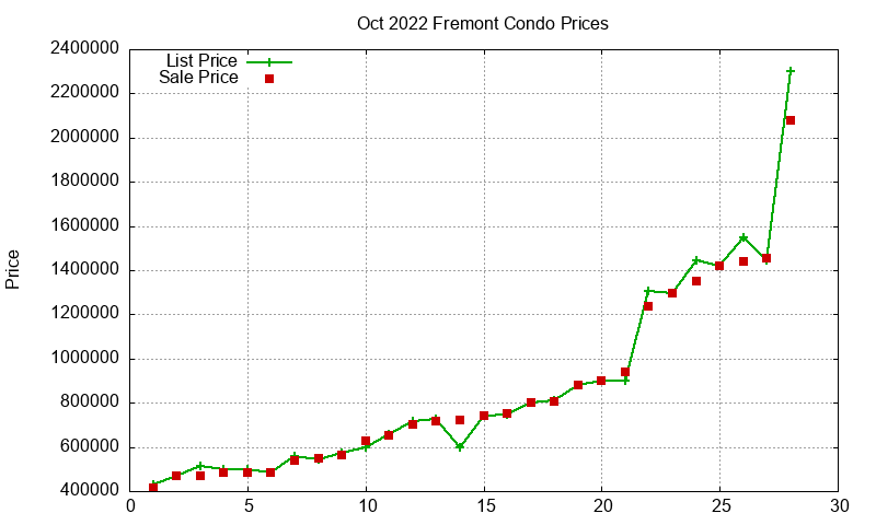 Fremont Condos Just Sold 2022-10
