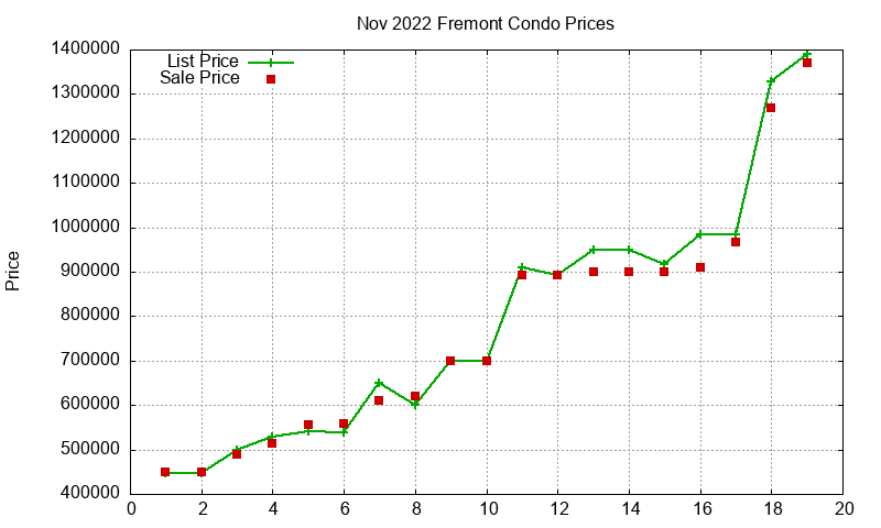 Fremont Condos Just Sold 2022-11