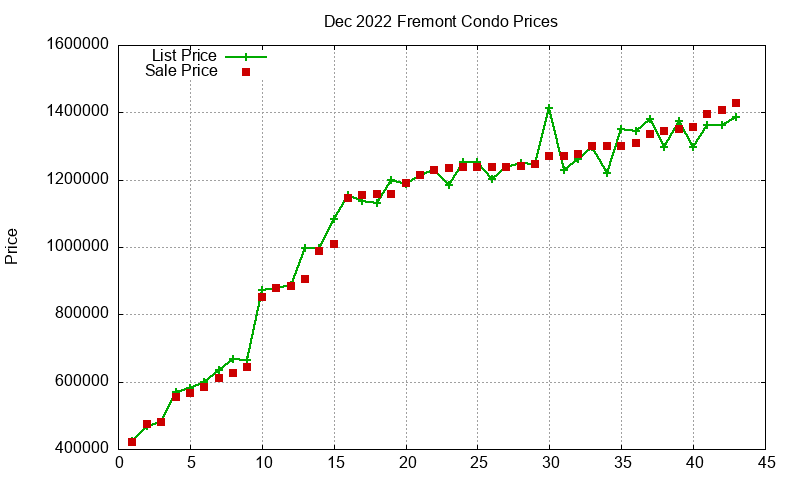 Fremont Condos Just Sold 2022-12