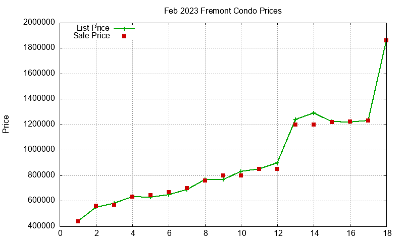 Fremont Condos Just Sold 2023-02