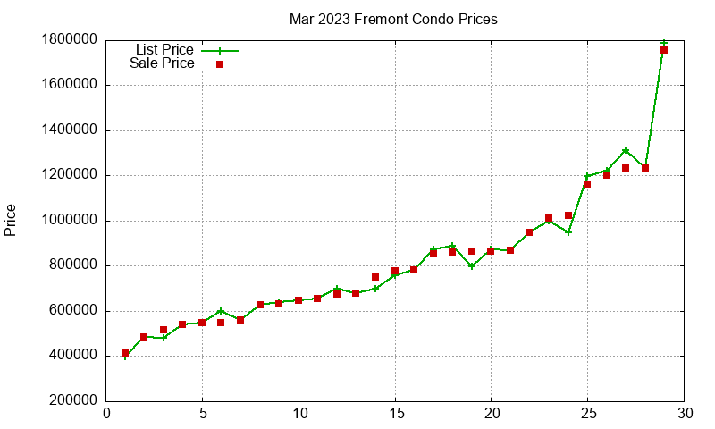 Fremont Condos Just Sold 2023-03