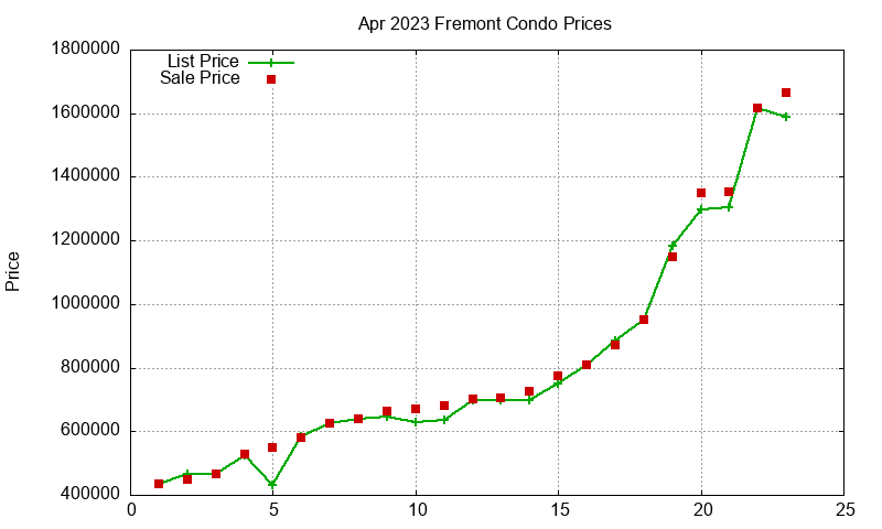 Fremont Condos Just Sold 2023-04