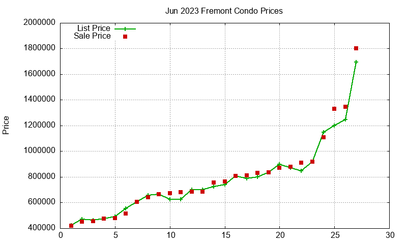 Fremont Condos Just Sold 2023-06