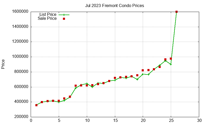 Fremont Condos Just Sold 2023-07