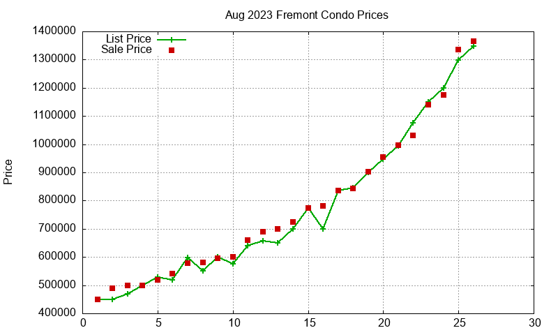 Fremont Condos Just Sold 2023-08