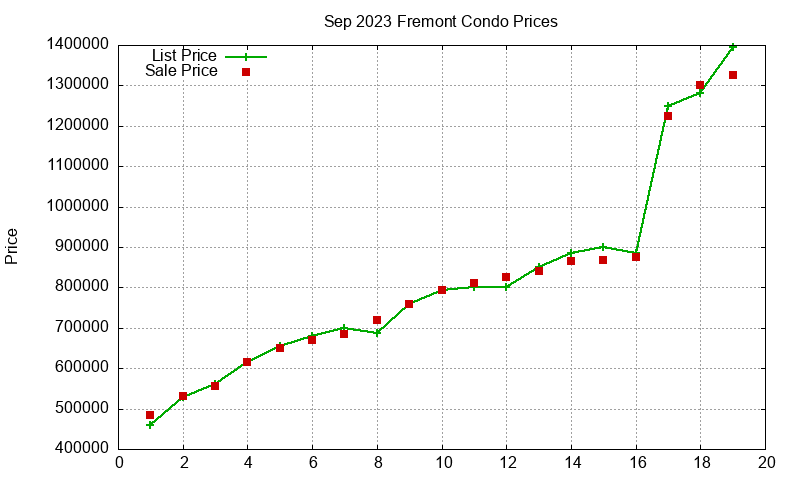 Fremont Condos Just Sold 2023-09