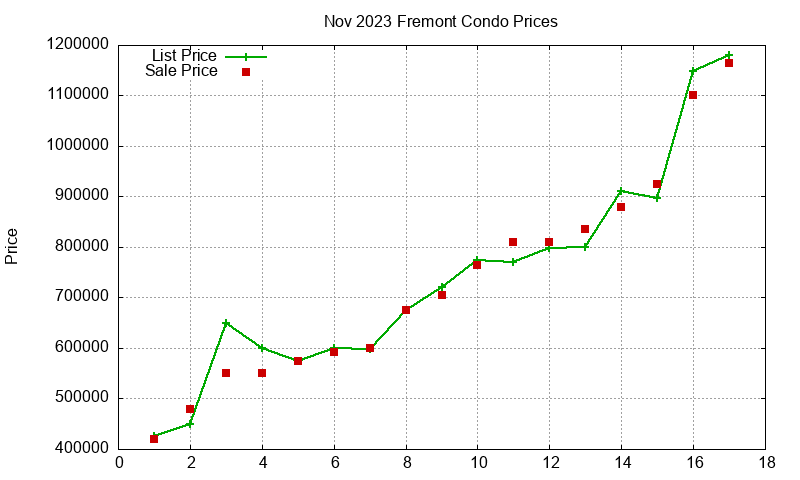 Fremont Condos Just Sold 2023-11