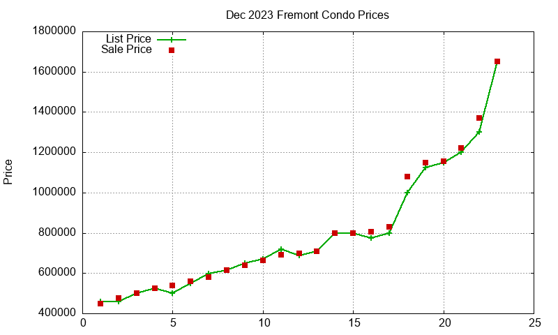 Fremont Condos Just Sold 2023-12