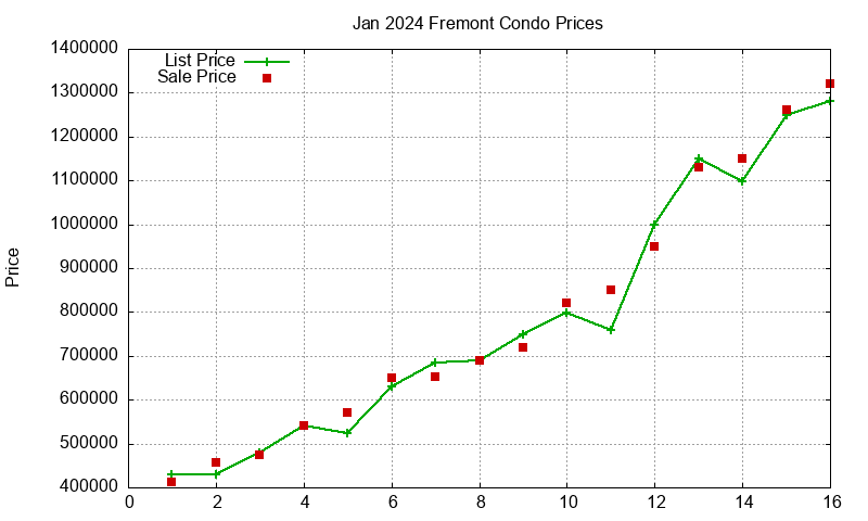 Fremont Condos Just Sold 2024-01