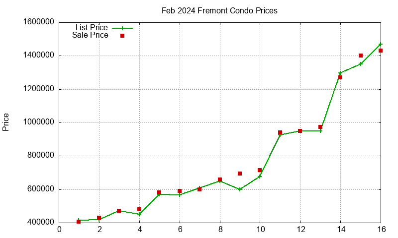 Fremont Condos Just Sold 2024-02