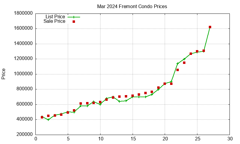 Fremont Condos Just Sold 2024-03