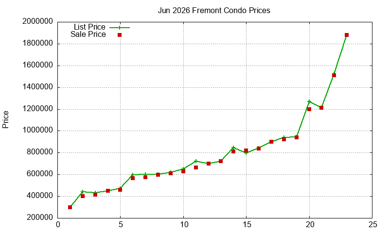 Fremont Condos Just Sold 2026-06
