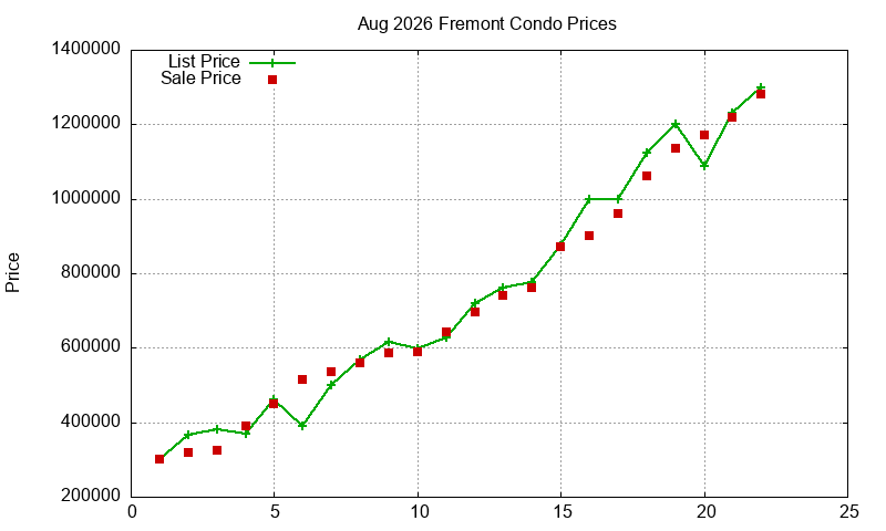 Fremont Condos Just Sold 2026-08