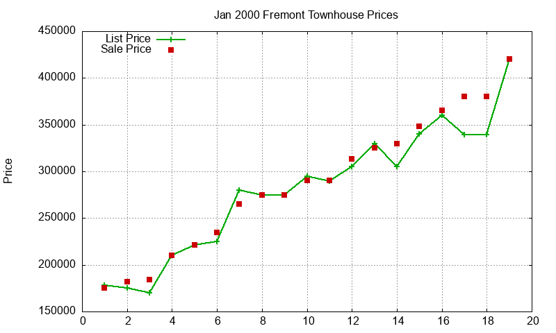 Fremont Townhouses Just Sold 2000-01