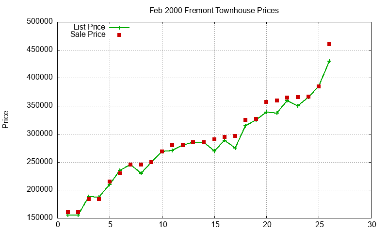 Fremont Townhouses Just Sold 2000-02 Fremont Townhouses Just Sold 2000-02