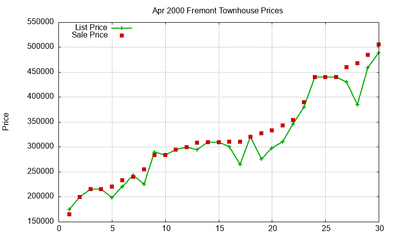 Fremont Townhouses Just Sold 2000-04