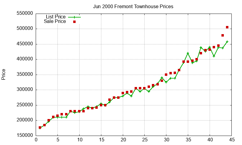 Fremont Townhouses Just Sold 2000-06