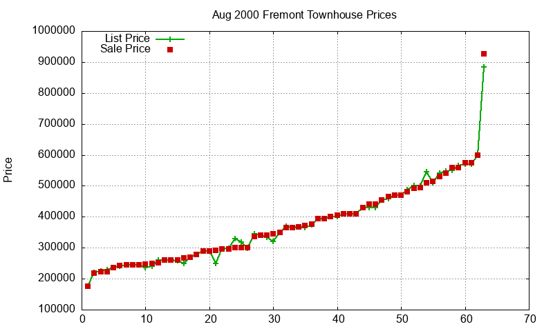 Fremont Townhouses Just Sold 2000-08