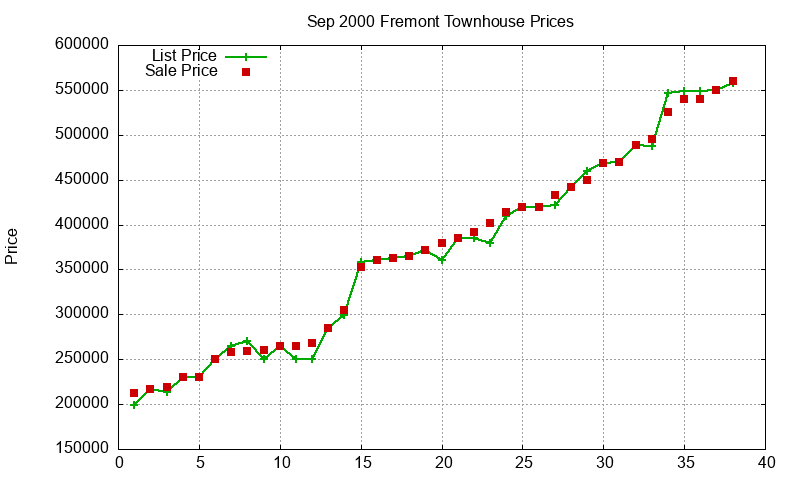 Fremont Townhouses Just Sold 2000-09 Fremont Townhouses Just Sold 2000-09