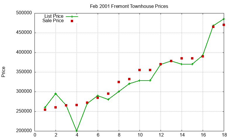 Fremont Townhouses Just Sold 2001-02