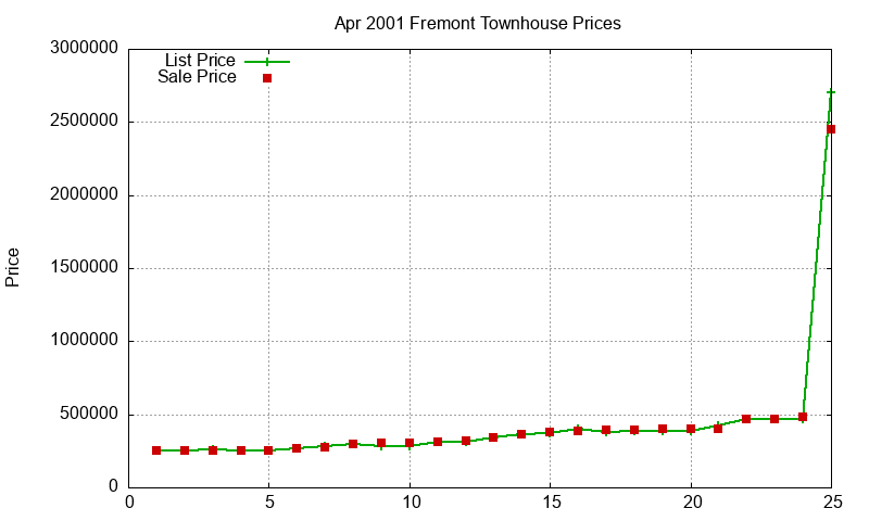 Fremont Townhouses Just Sold 2001-04 Fremont Townhouses Just Sold 2001-04