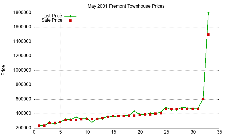 Fremont Townhouses Just Sold 2001-05