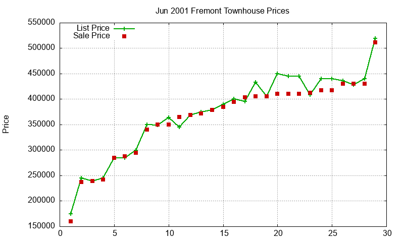 Fremont Townhouses Just Sold 2001-06 Fremont Townhouses Just Sold 2001-06