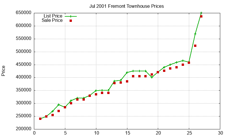 Fremont Townhouses Just Sold 2001-07 Fremont Townhouses Just Sold 2001-07