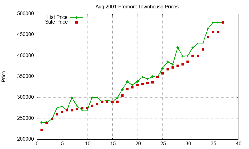 Fremont Townhouses Just Sold 2001-08 Fremont Townhouses Just Sold 2001-08