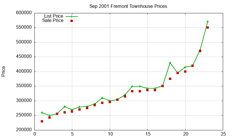 Fremont Townhouses Just Sold 2001-09