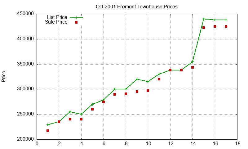 Fremont Townhouses Just Sold 2001-10