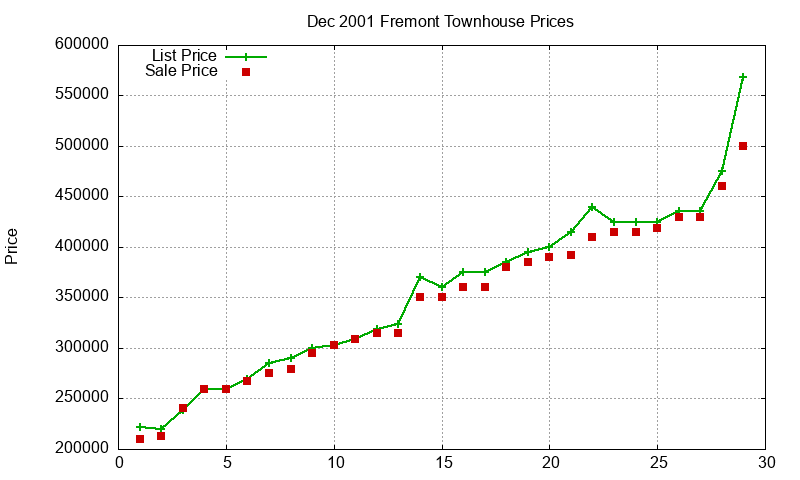 Fremont Townhouses Just Sold 2001-12