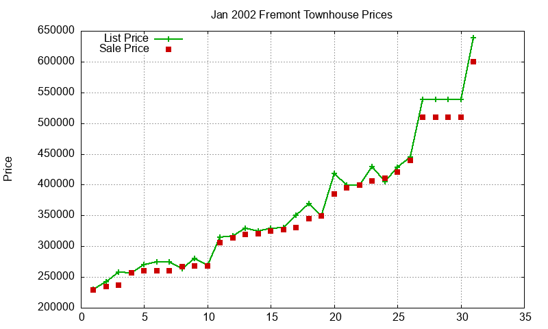 Fremont Townhouses Just Sold 2002-01