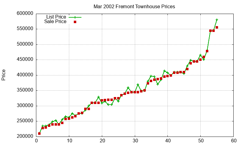 Fremont Townhouses Just Sold 2002-03 Fremont Townhouses Just Sold 2002-03