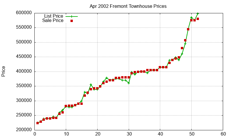 Fremont Townhouses Just Sold 2002-04 Fremont Townhouses Just Sold 2002-04