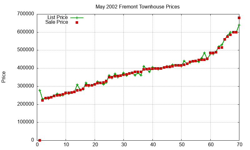 Fremont Townhouses Just Sold 2002-05 Fremont Townhouses Just Sold 2002-05