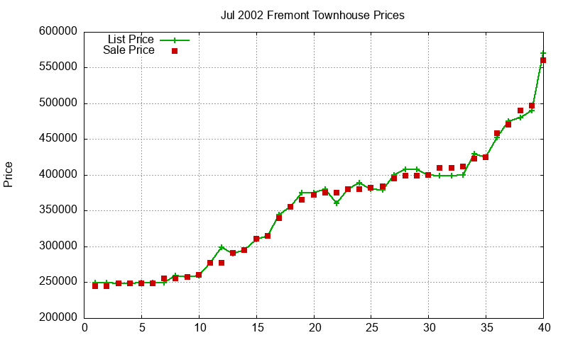Fremont Townhouses Just Sold 2002-07