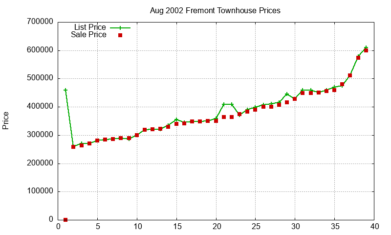 Fremont Townhouses Just Sold 2002-08