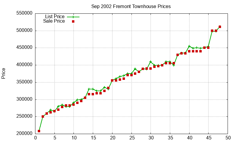Fremont Townhouses Just Sold 2002-09